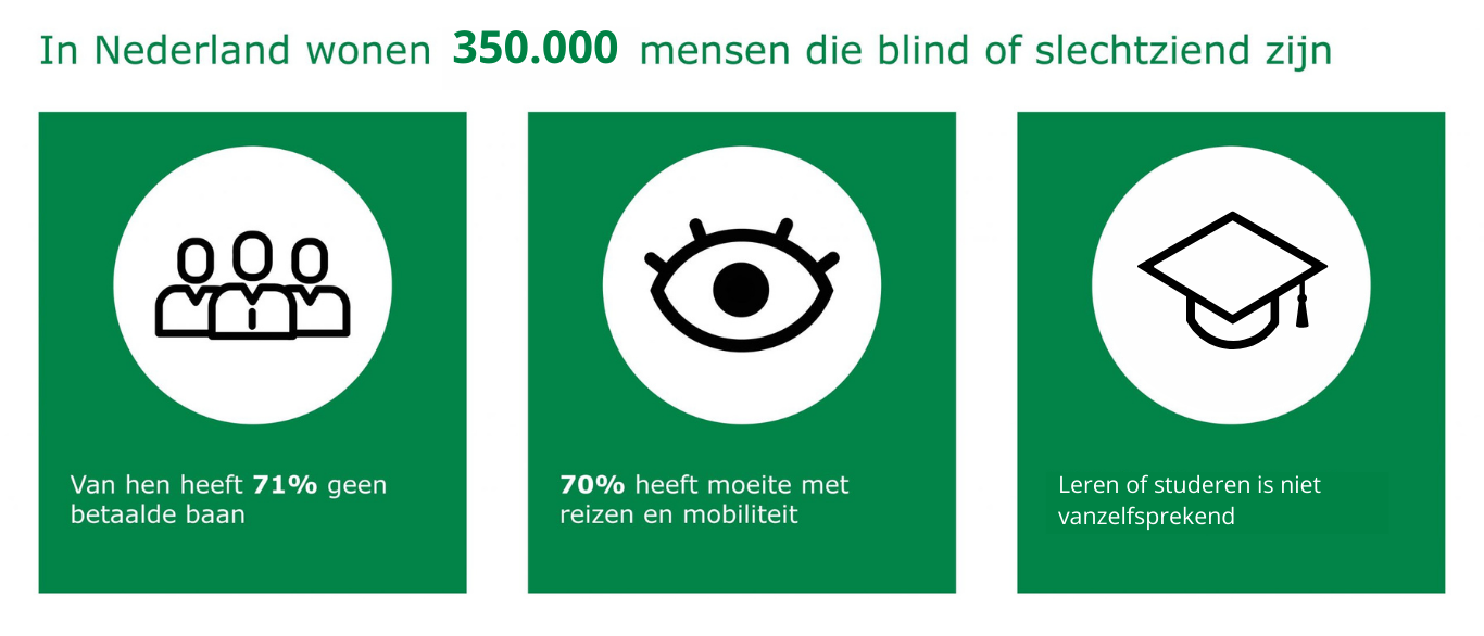 Banner met boven aan, in het groen, de tekst: 'In Nederland wonen 350.000 mensen die blind of slechtziend zijn'. Onder de tekst staan drie groene blokken. In het linker blok staat in een witte bol de illustratie van 3 mensen in pak. Onder de illustratie staat de tekst: 'Van hen heeft 71% geen betaalde baan'. In het middelste blok staat in een witte bol een illustratie van een oog. Onder de illustratie staat de tekst: '70% heeft moeite met reizen en mobiliteit'. In het rechter blok staat ook een witte bol met daarin de illustratie van een afstudeerhoedje. Onder de illustratie staat de tekst: 'Leren of studeren is niet vanzelfsprekend'.